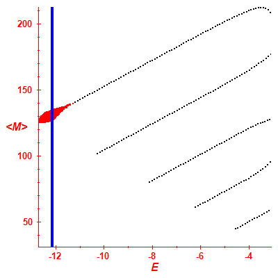 Peres lattice <M>